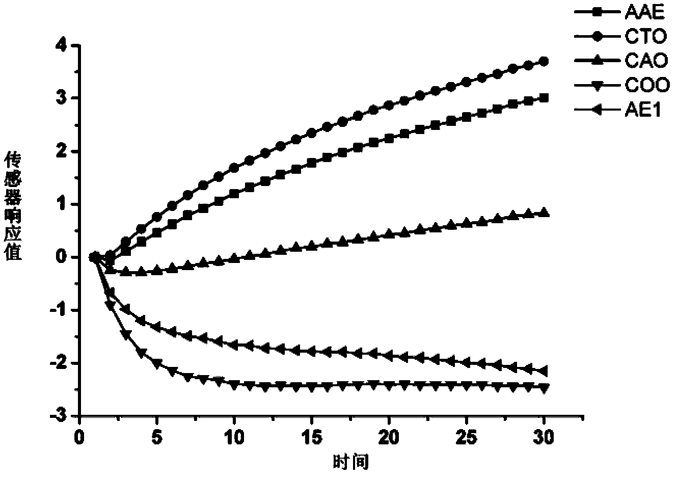 Taste information based method for rapid evaluation of ginsengs of different ages