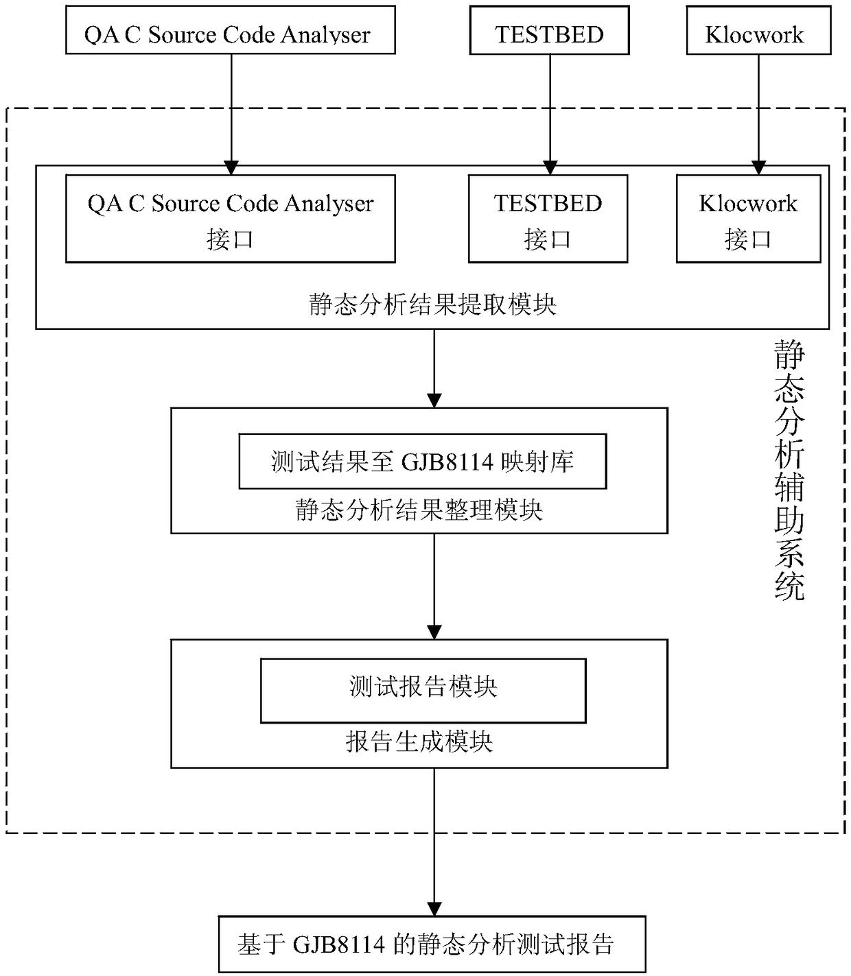 Static analysis auxiliary method