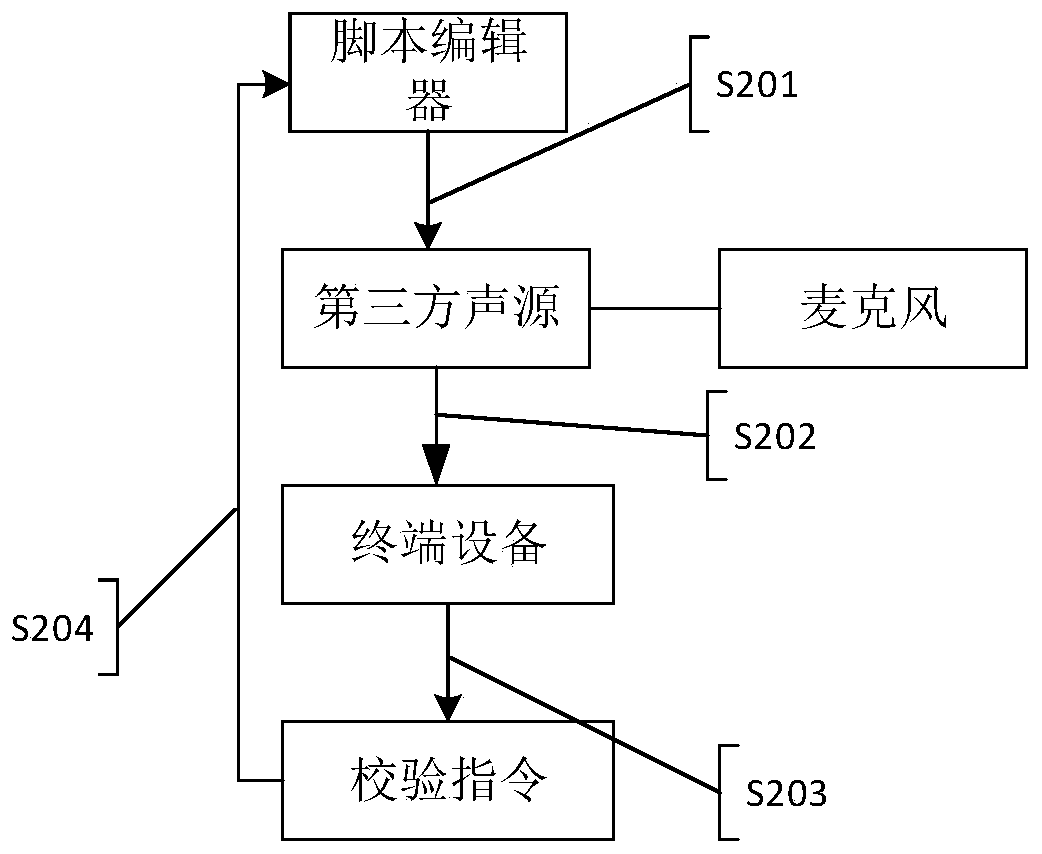 Automatic voice testing method