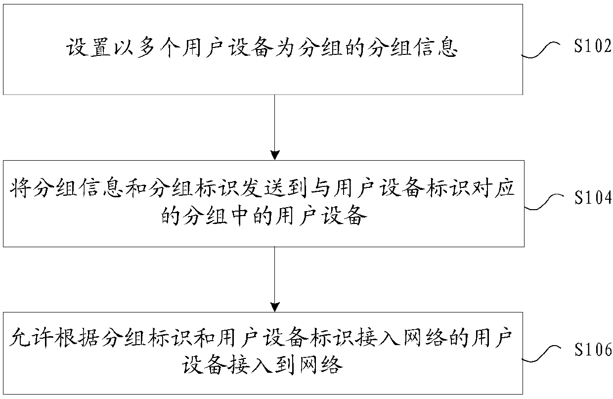 Method and device for achieving access to network