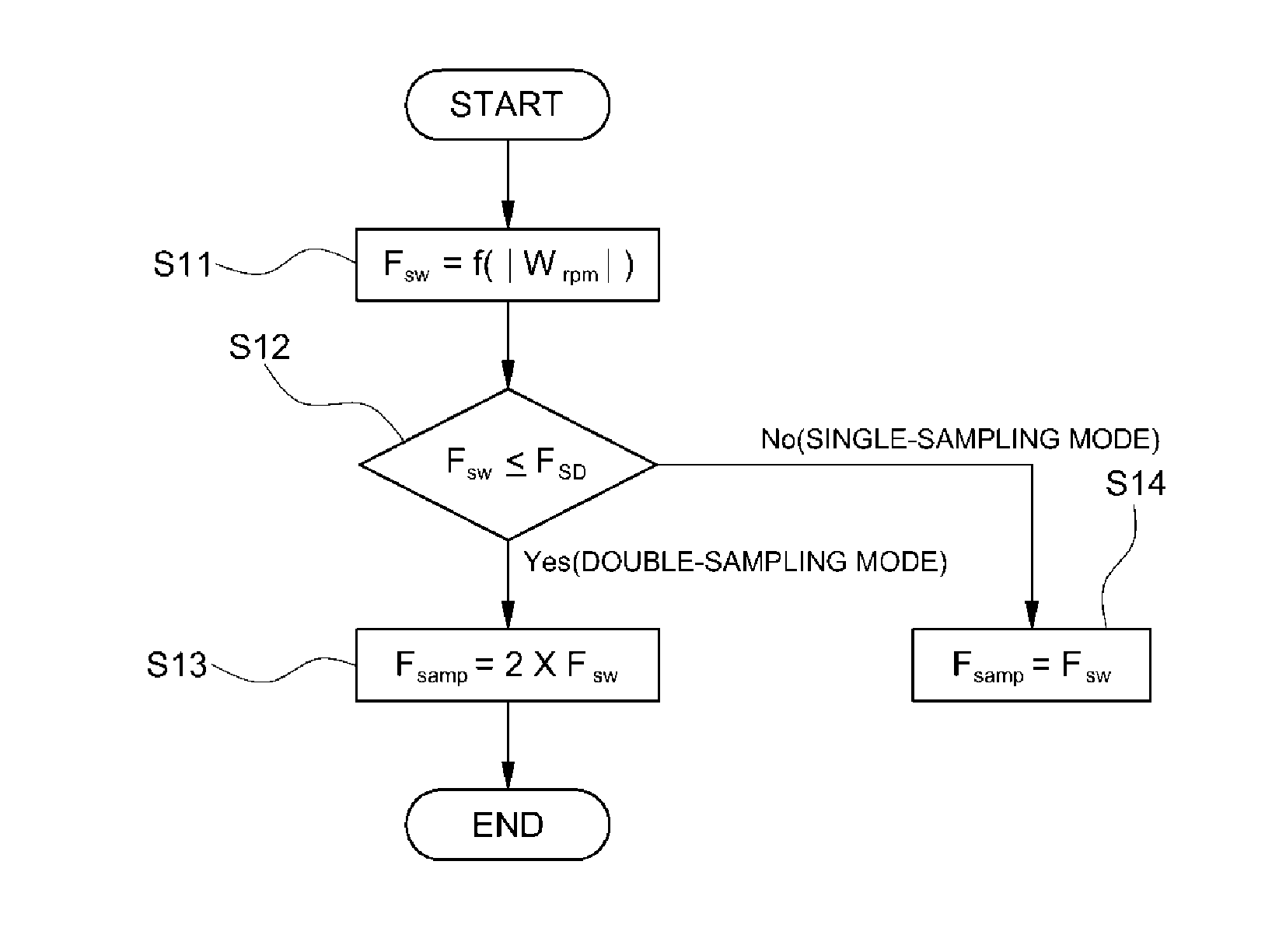 Inverter control method and system for eco-friendly vehicle