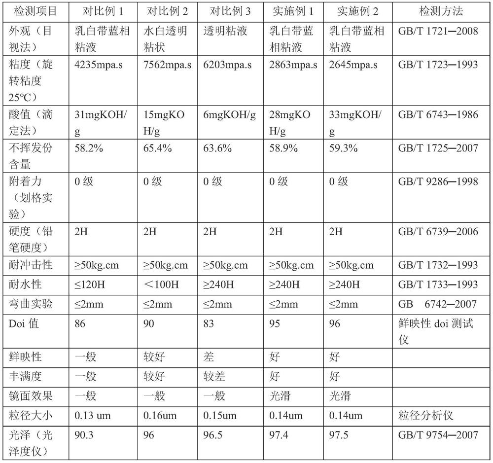 Water-based acrylic resin with high distinctness of image and preparation method thereof