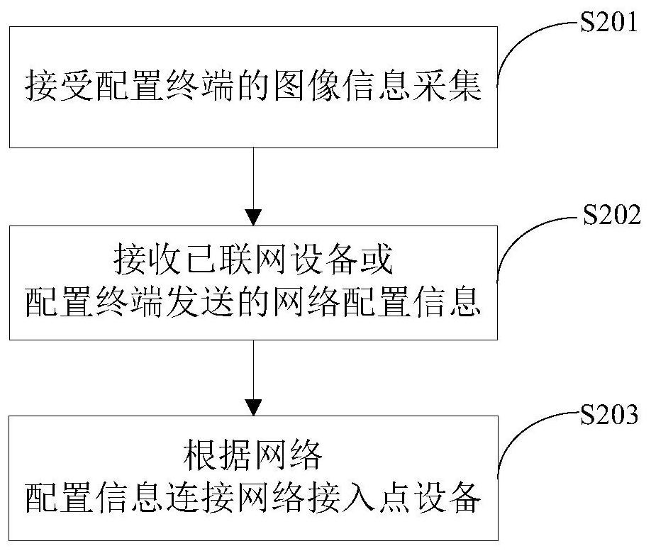 A method for automatic network access control of smart home appliances