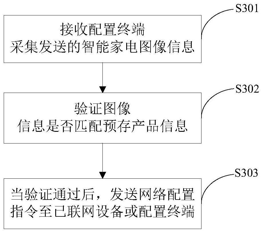 A method for automatic network access control of smart home appliances