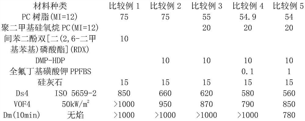 Low-smoke-density flame-retardant PC composition