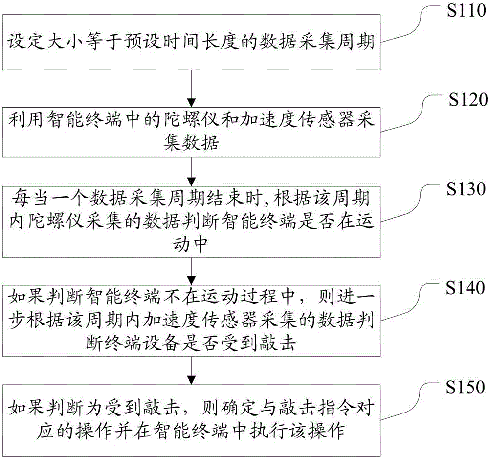 Method and apparatus for realizing interaction with intelligent terminal or VR device