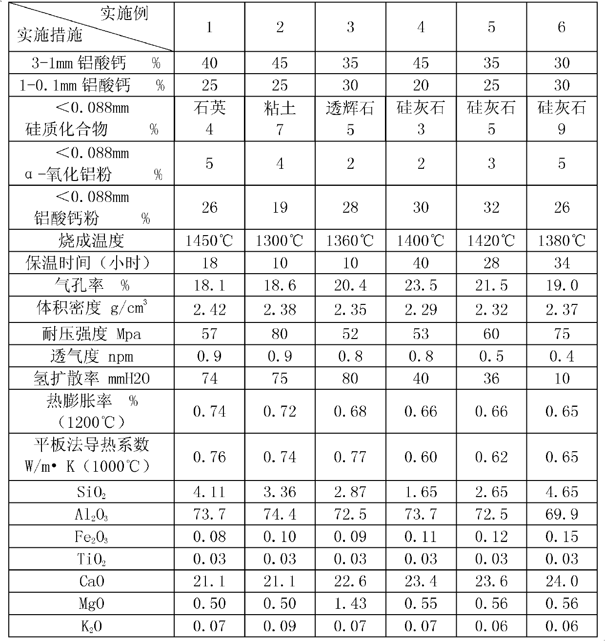 Preparation method for isostatic pressure calcium-aluminum-silicon tin bath bottom brick