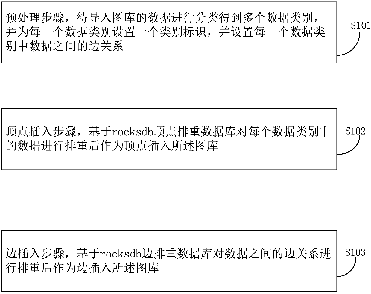 Method and device for importing duplicate removal data into gallery based on rocksdb and storage medium