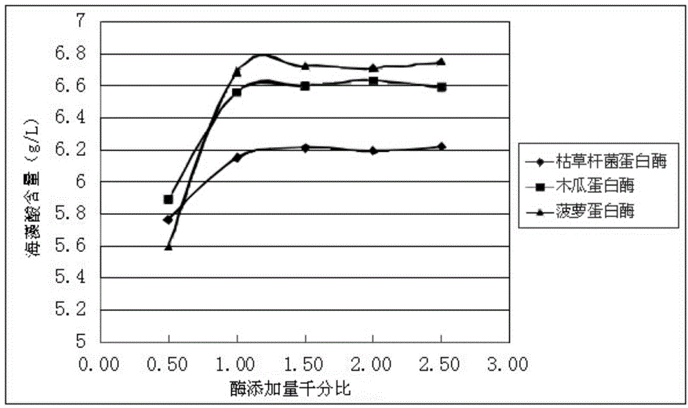 Preparation method of plant nutrient solution