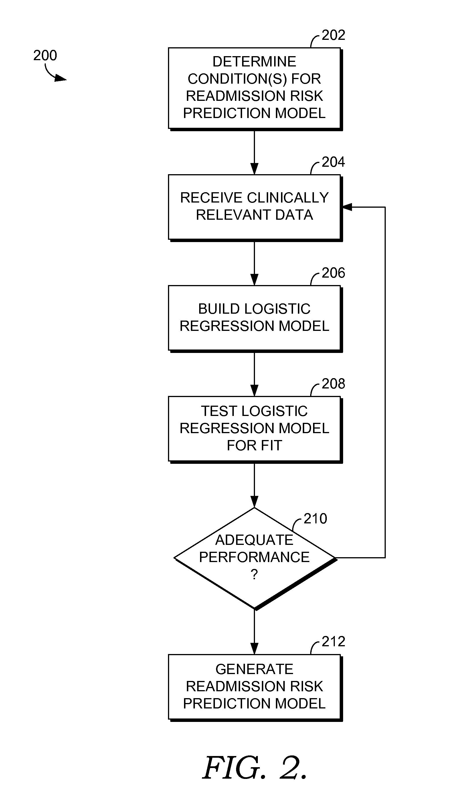 Readmission risk assesment