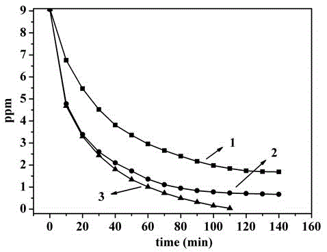 Indoor efficient formaldehyde removing photocatalyst varnish