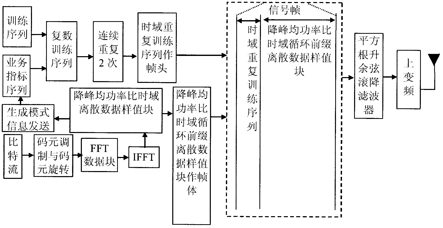 A kind of framing modulation method of multimedia broadcasting mobile signal