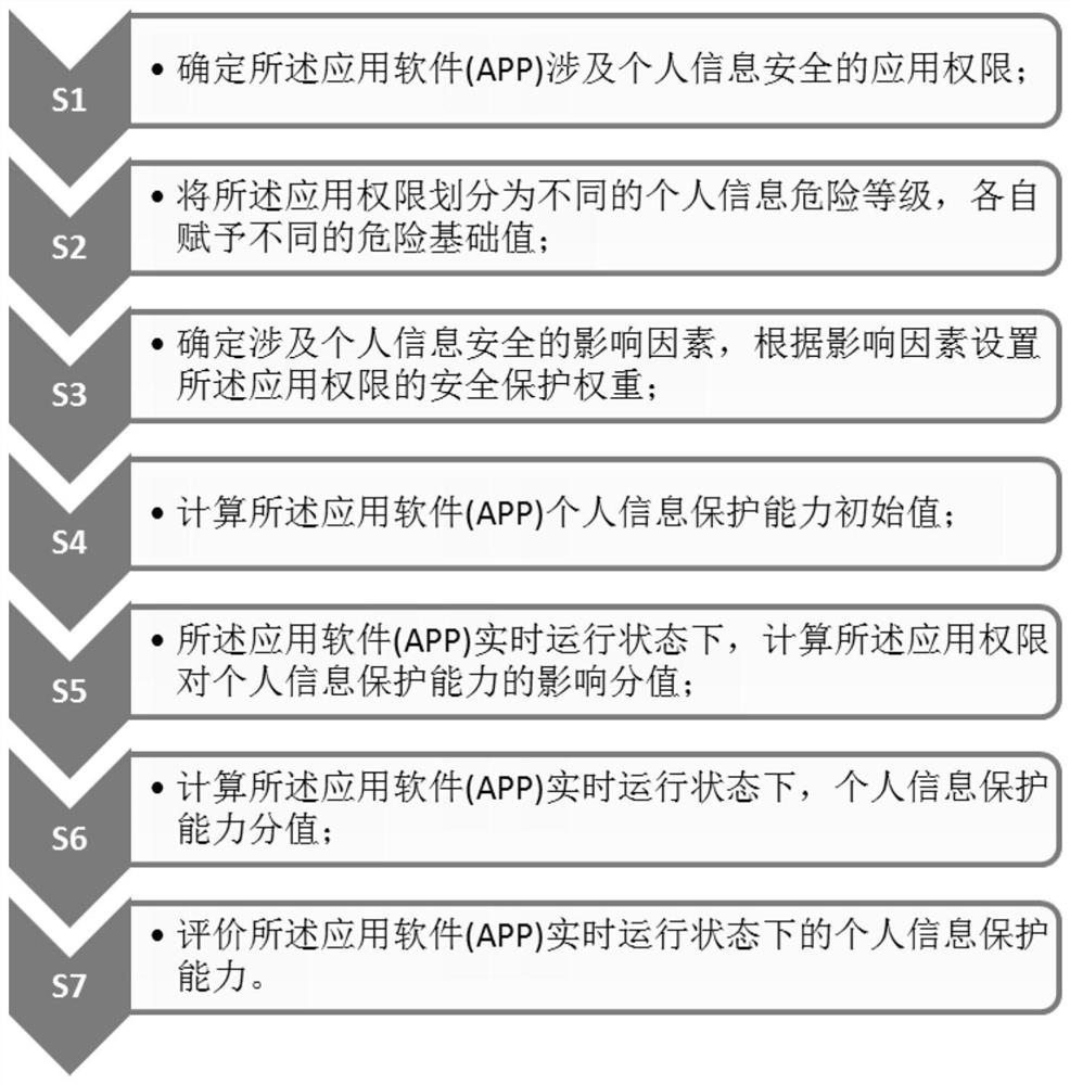 Method for evaluating personal information protection capability of application software in real-time running state