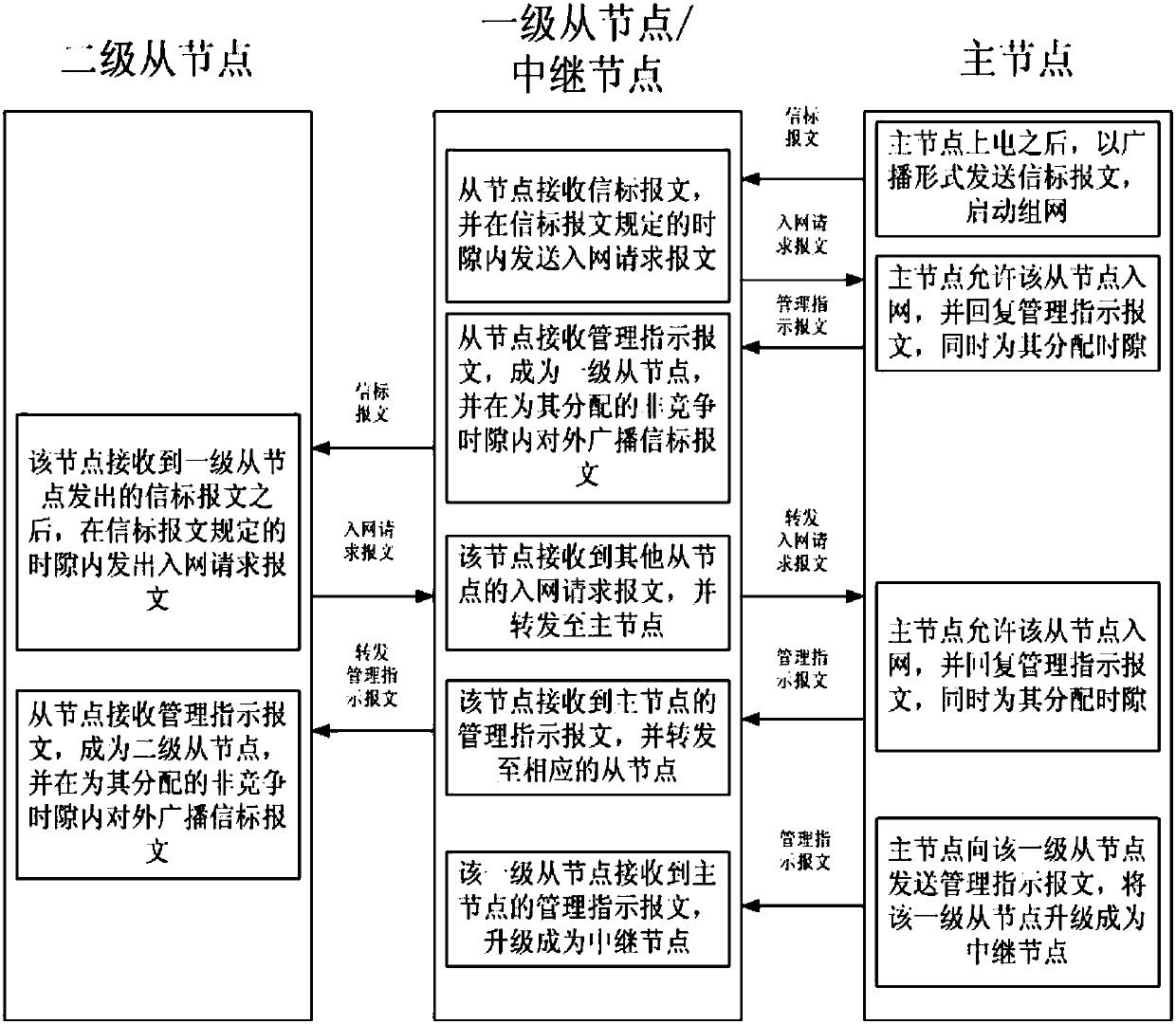 A networking method of a power line carrier module applied to electricity information collection