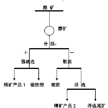 Differential separation and upgrading method for feldspar minerals