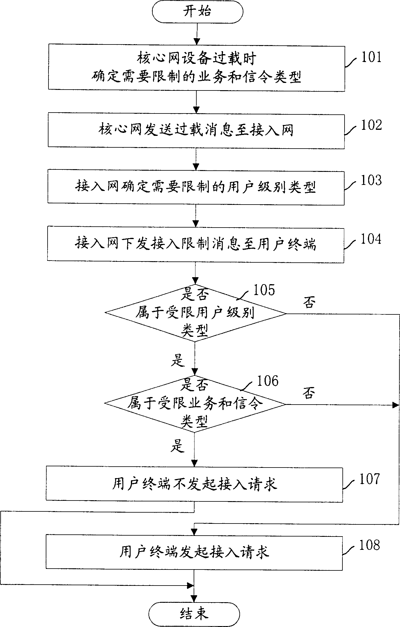 Mobile network over loading control method