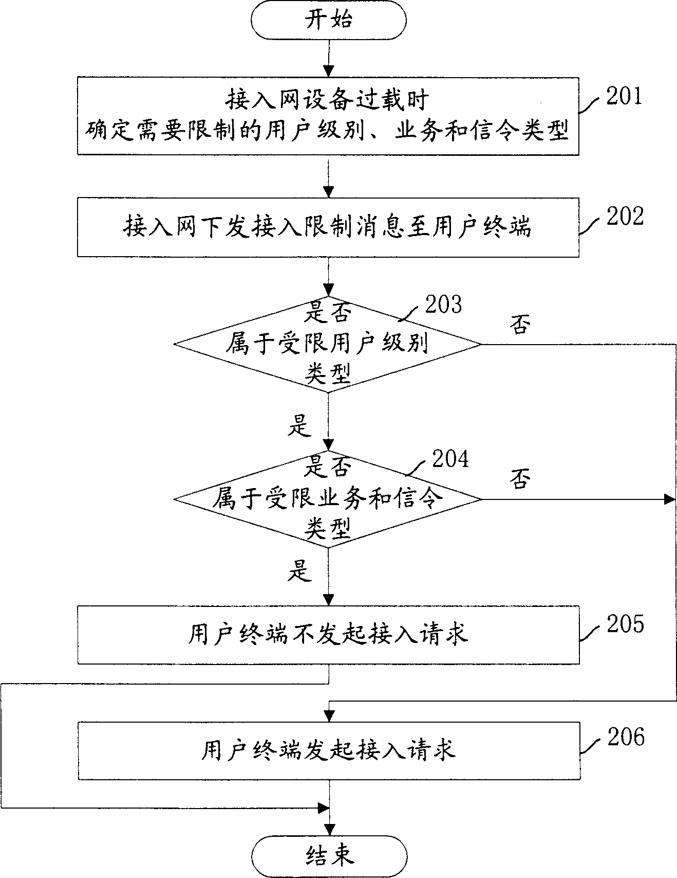 Mobile network over loading control method