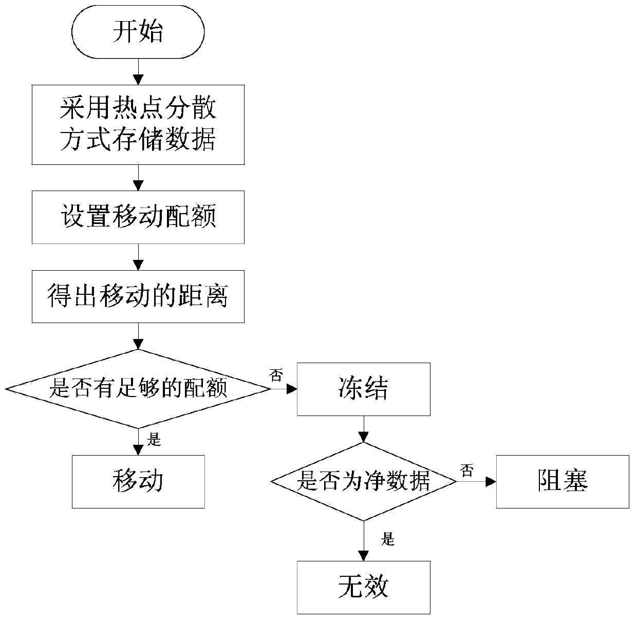 A racetrack memory chip with temperature control based on quota and its control method