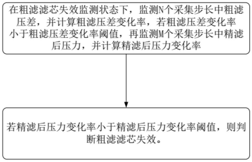 Method and device for judging failure of coarse filter element of filter