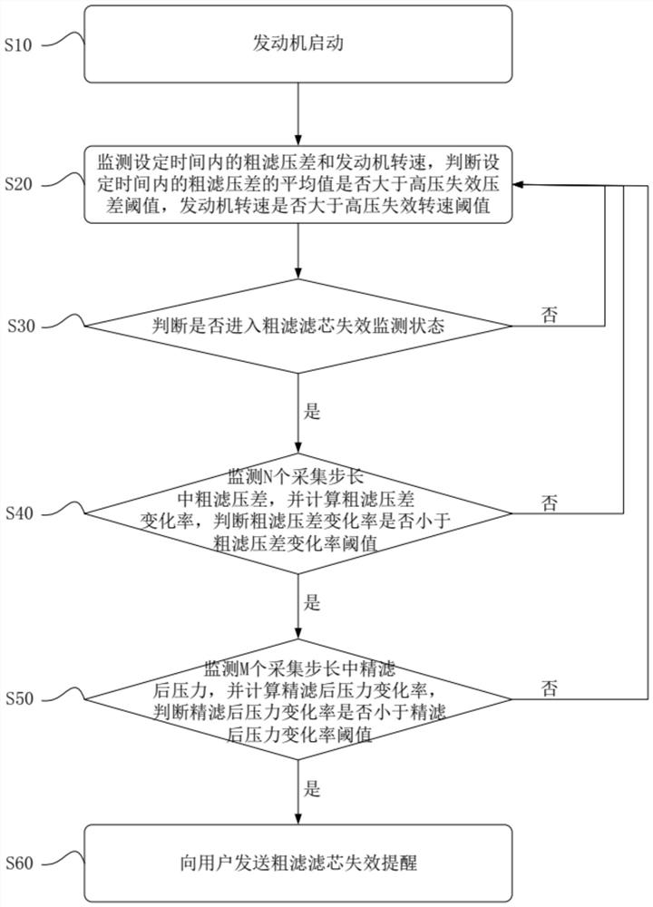 Method and device for judging failure of coarse filter element of filter