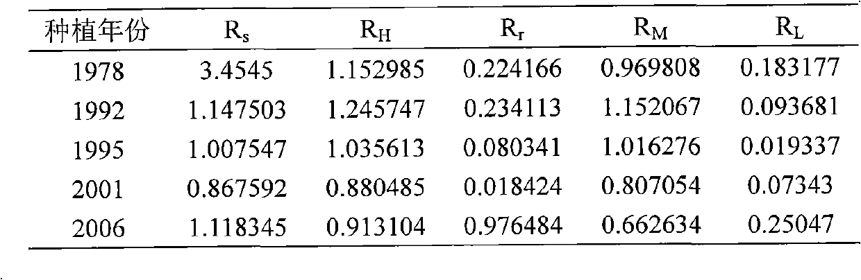 Rubber forest soil respiration measuring method