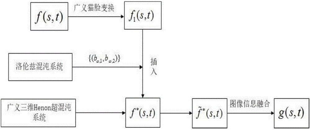 Cat mapping and chaos based image information fusion and encryption method