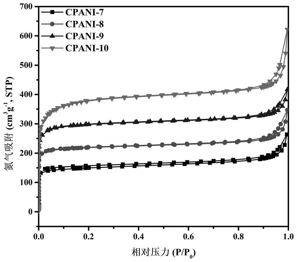 A method for degrading organic pollutants by activating persulfate with carbonized polyaniline