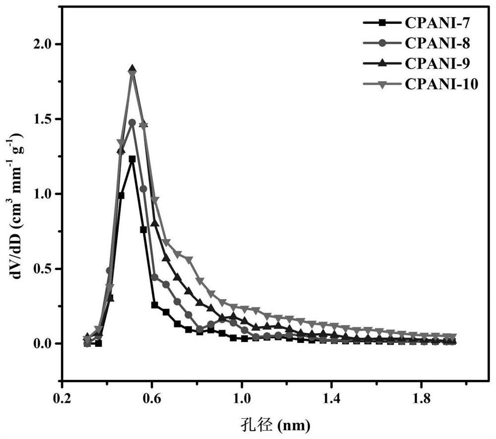 A method for degrading organic pollutants by activating persulfate with carbonized polyaniline