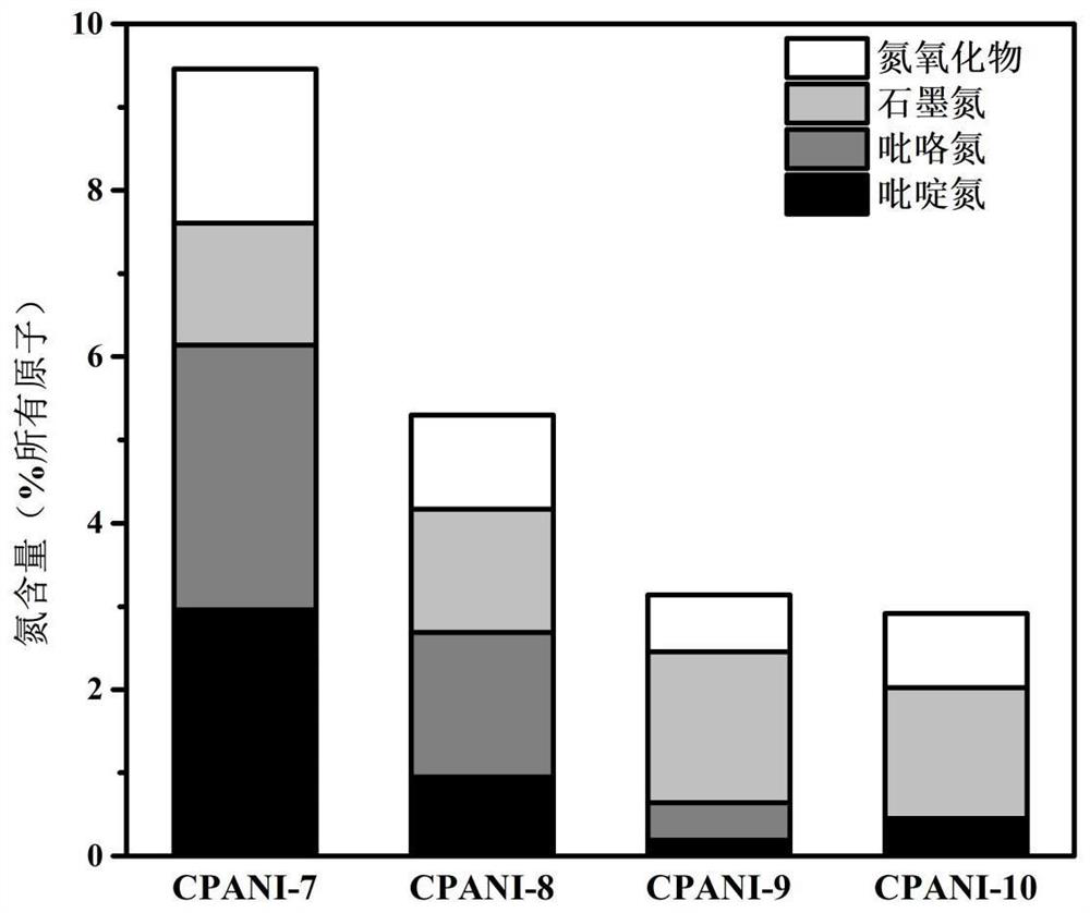 A method for degrading organic pollutants by activating persulfate with carbonized polyaniline