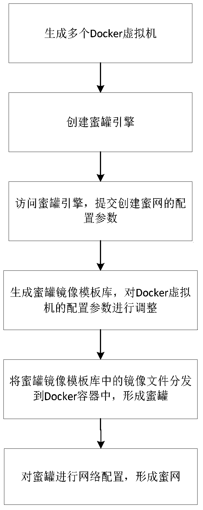 Virtual cloud honeynet deployment method, device and system and computer readable storage medium