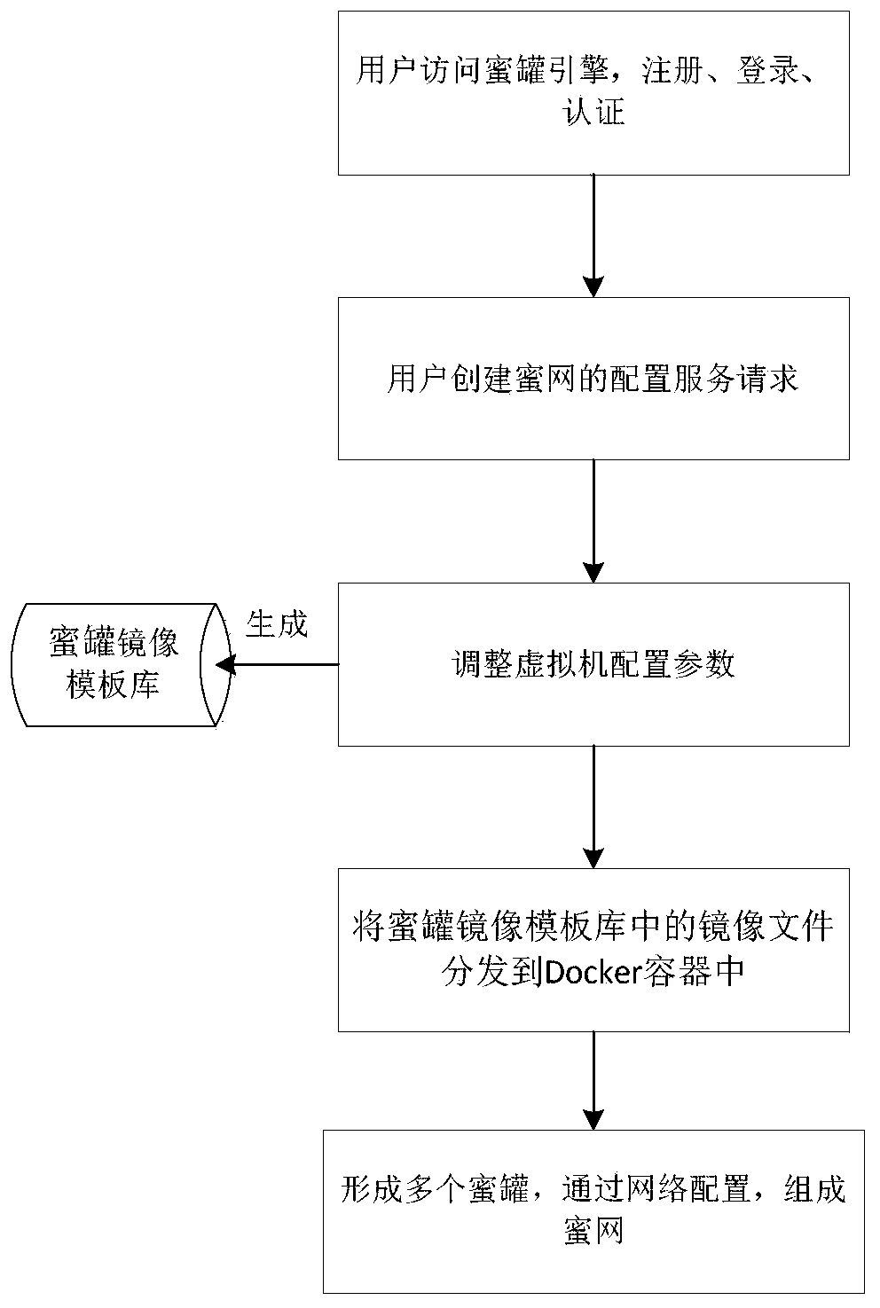 Virtual cloud honeynet deployment method, device and system and computer readable storage medium