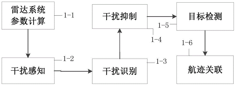 Radar dense false target interference inhibition method