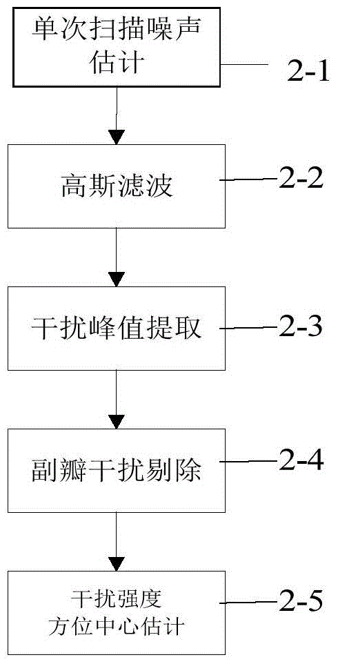 Radar dense false target interference inhibition method