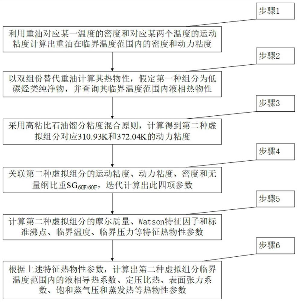 Marine heavy oil liquid phase thermophysical property calculation method