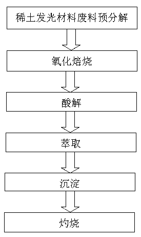 Preparation process for extracting high-purity rare earth oxides from waste rare earth luminescent materials