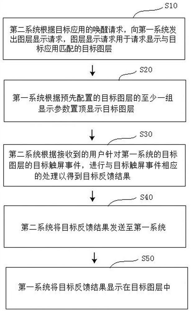 Multi-operating system-based layer processing method and vehicle-machine system