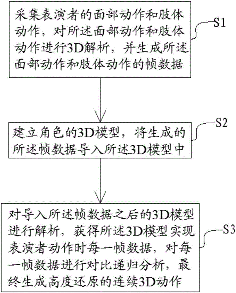 Dynamic acquisition-based 3D action generation method and system