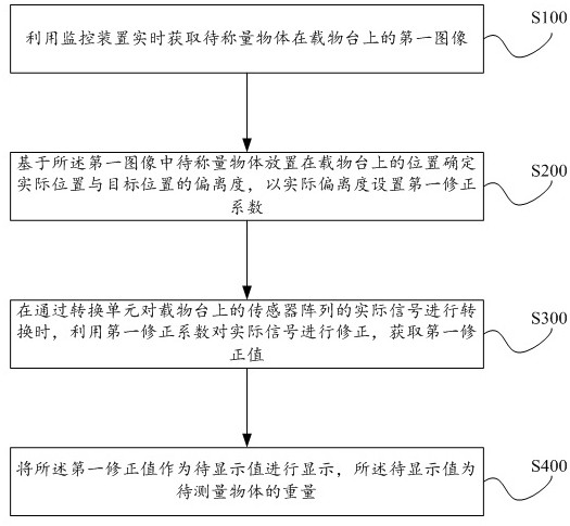 Weight calibration method based on precise weighing