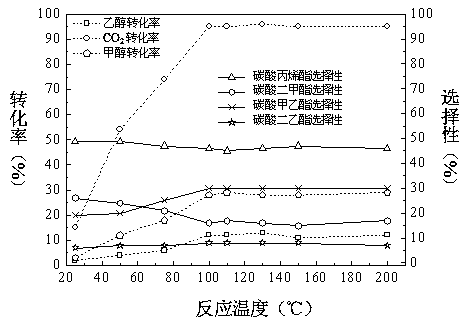 Method of one-step synthesis of asymmetric carbonate and co-production of 1,2-propylene glycol by using propylene oxide