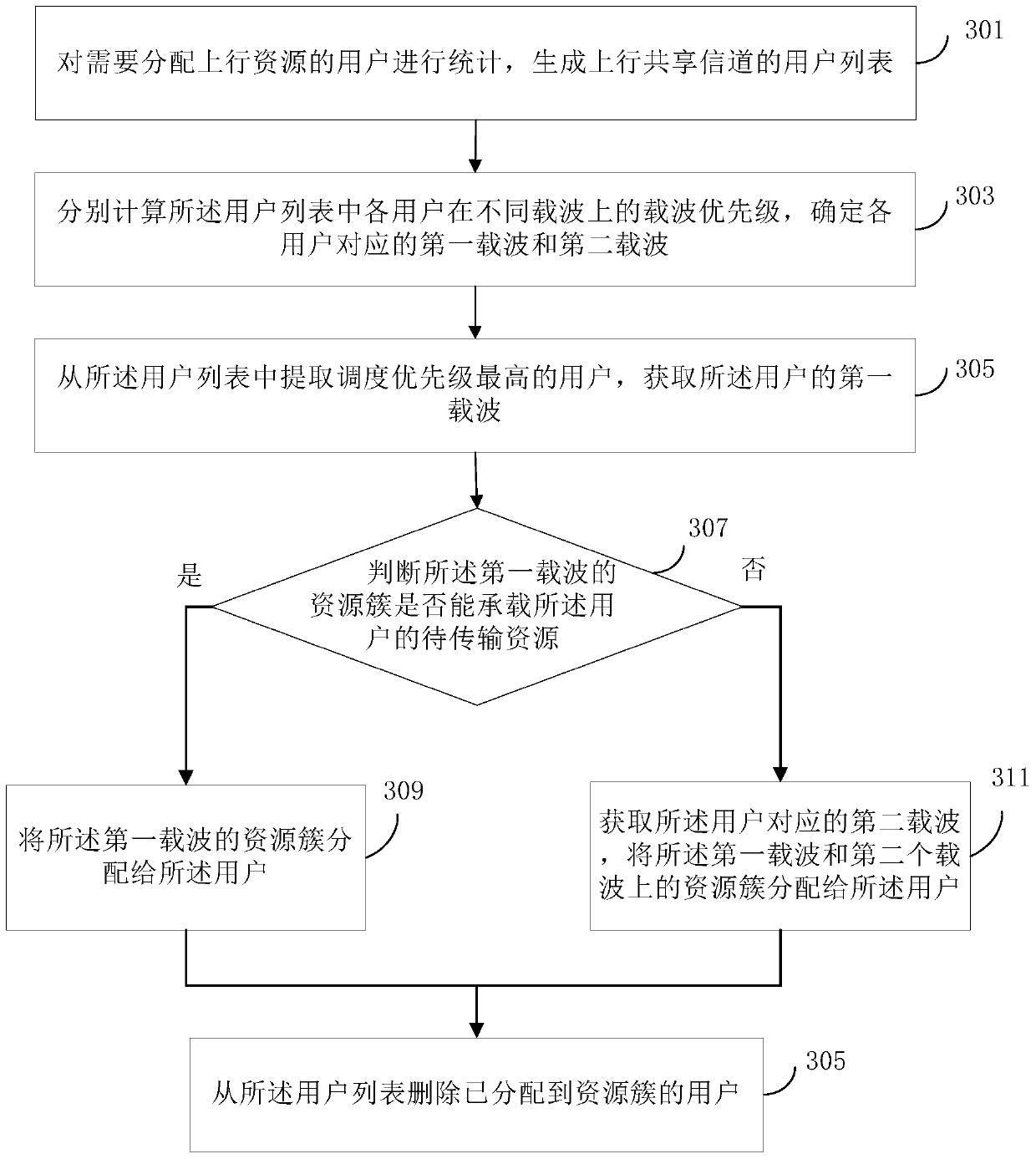 A method and system for scheduling multi-cluster resources in an uplink shared channel