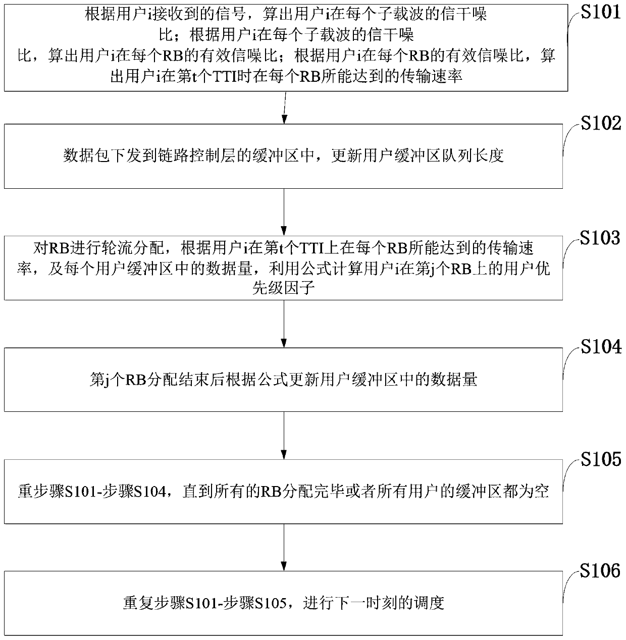 Improved weight LTE system MAC layer resource block distribution method