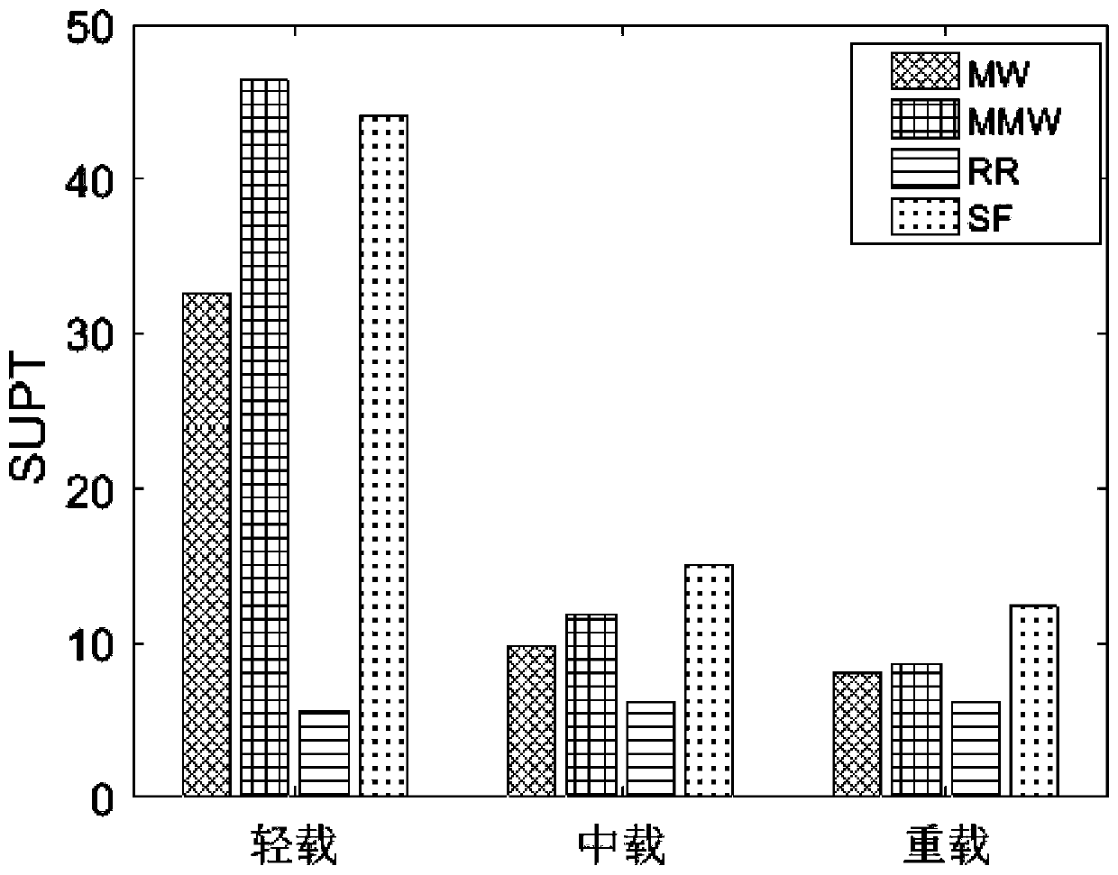 Improved weight LTE system MAC layer resource block distribution method