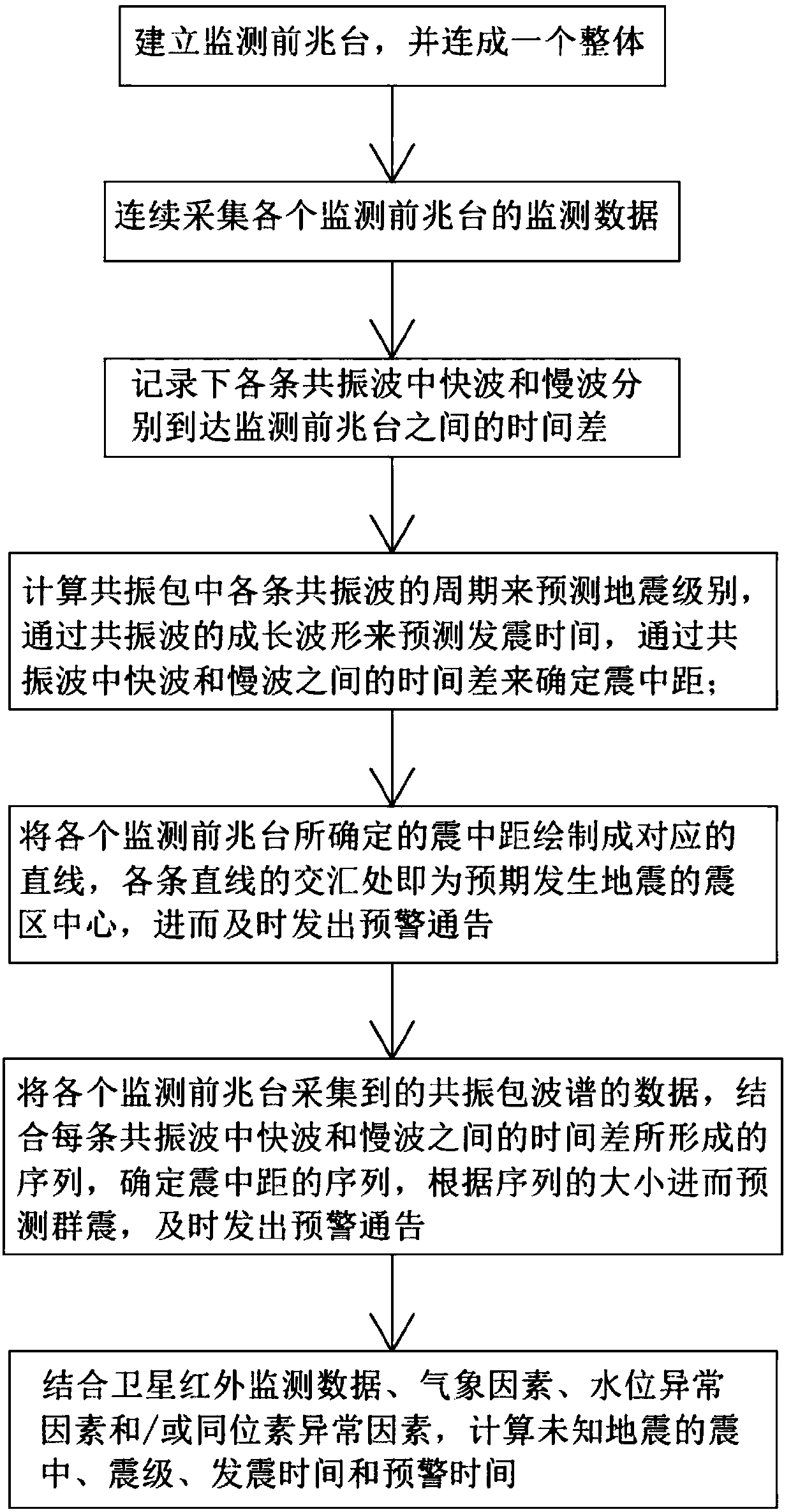 An Earthquake Prediction Method Based on Resonance Packet Spectrum Monitoring Data