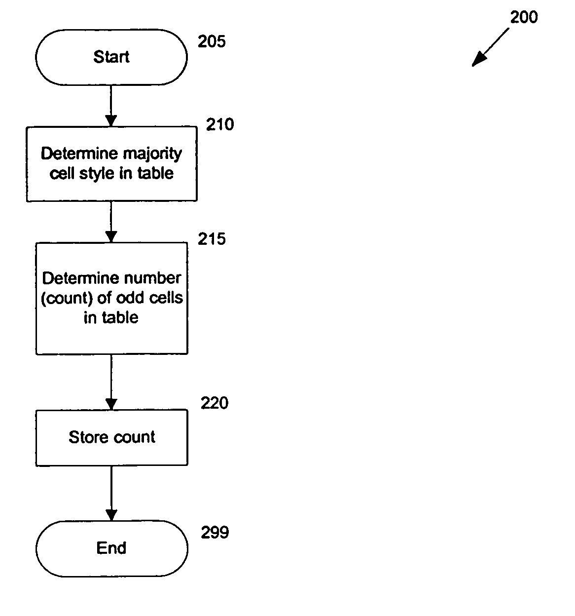 Table styles inference engine