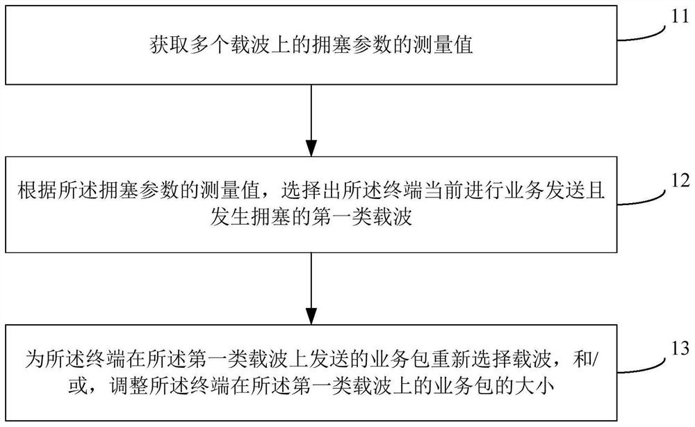 A congestion control method, terminal and computer-readable storage medium