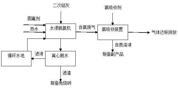 Comprehensive processing and utilizing process of quadratic aluminum dust