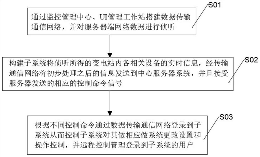 A mobile substation monitoring and alarm system and method