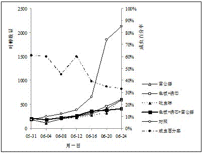 Coordinated method for preventing and controlling Empoasca vitis Gothe in organic tea garden