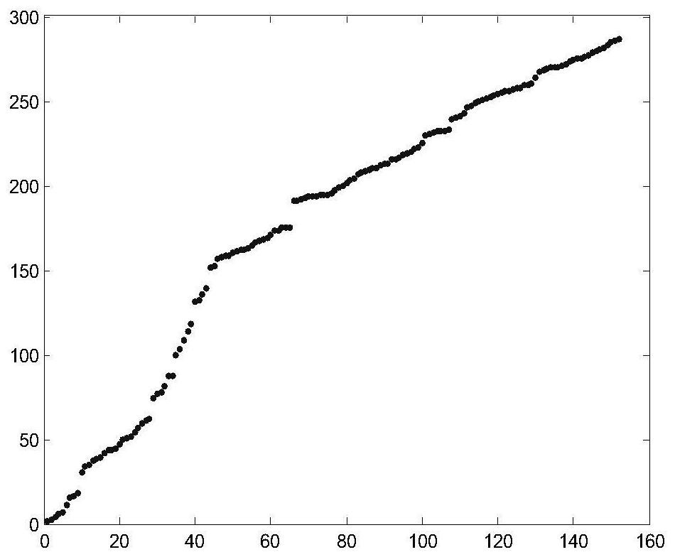 A Method for Aircraft Maintainability Evaluation