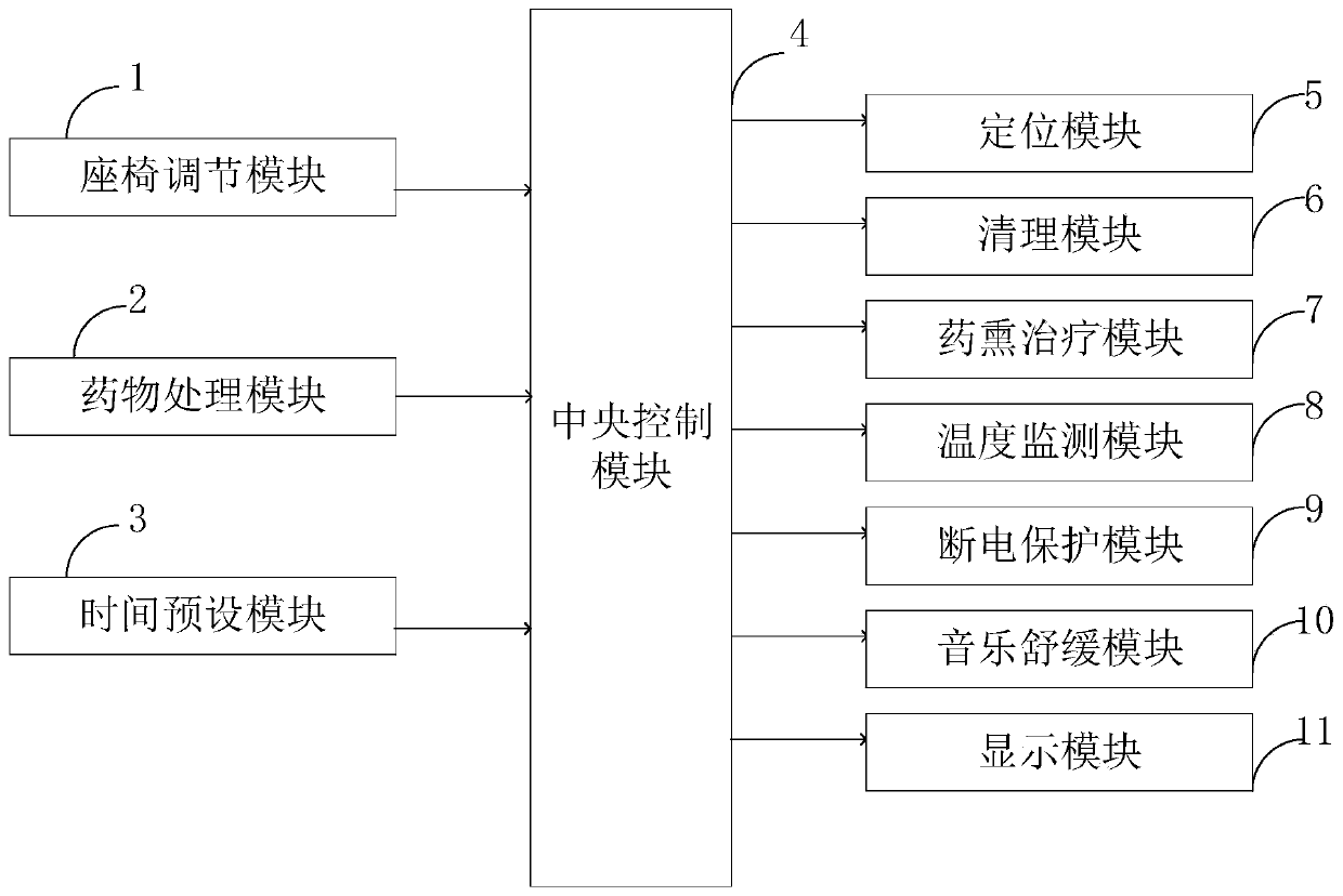 Postpartum medicine fumigation treatment nursing system and method for obstetrics and gynecology department